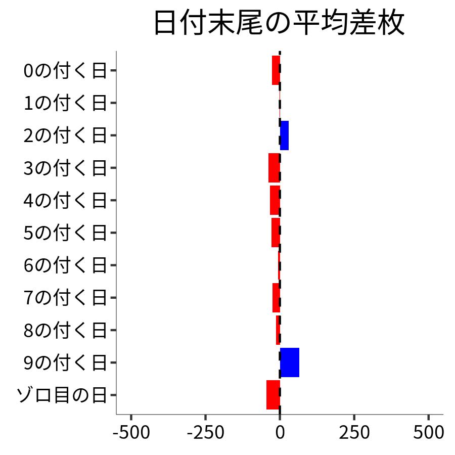 日付末尾ごとの平均差枚