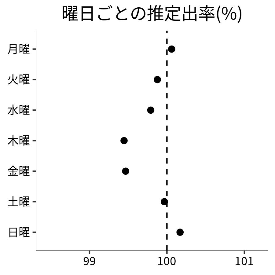 曜日ごとの出率