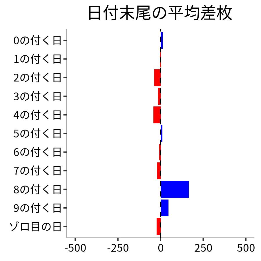 日付末尾ごとの平均差枚