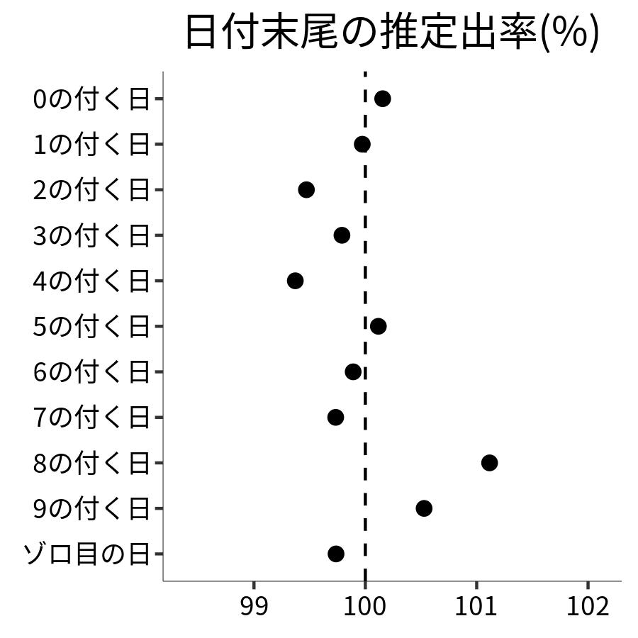 日付末尾ごとの出率