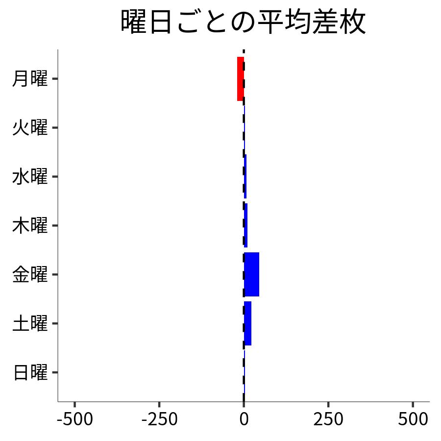曜日ごとの平均差枚