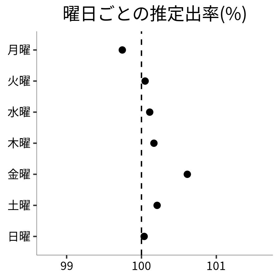 曜日ごとの出率