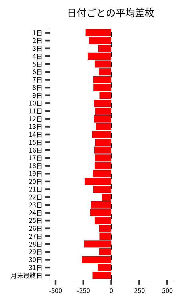 日付ごとの平均差枚