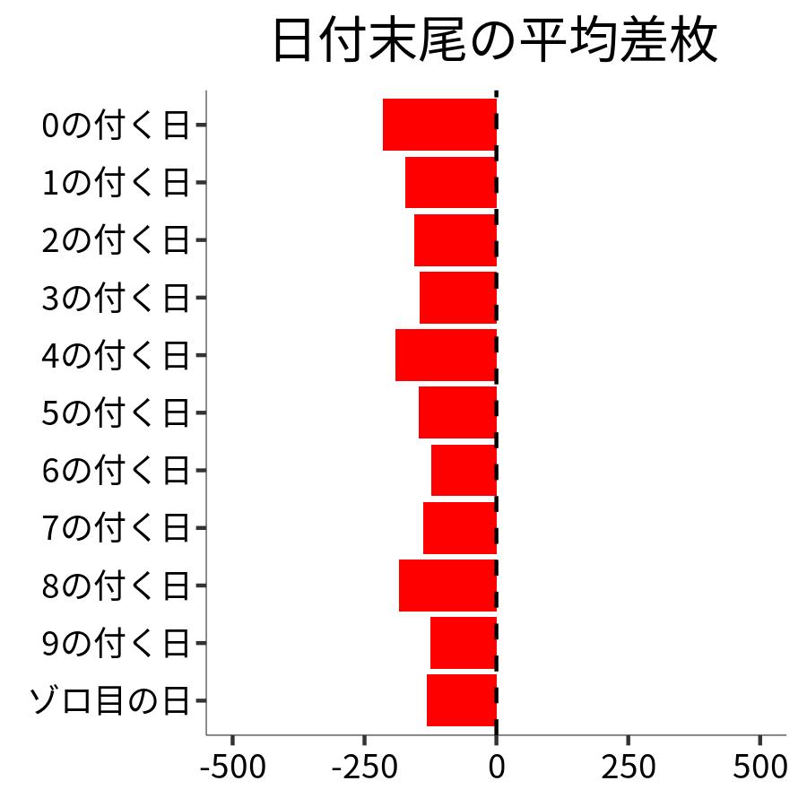 日付末尾ごとの平均差枚