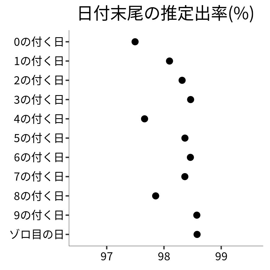 日付末尾ごとの出率