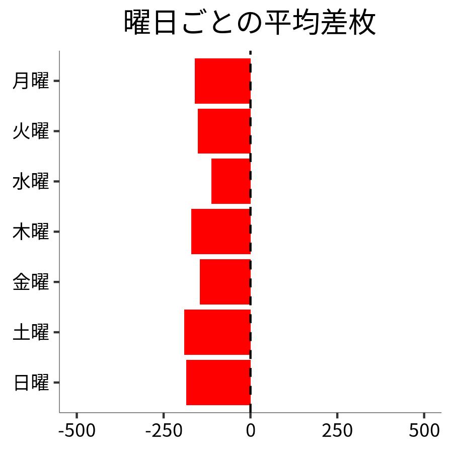 曜日ごとの平均差枚