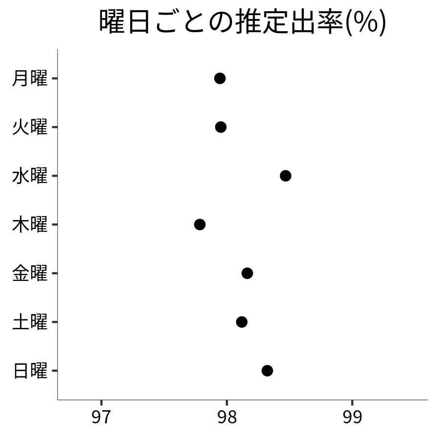 曜日ごとの出率