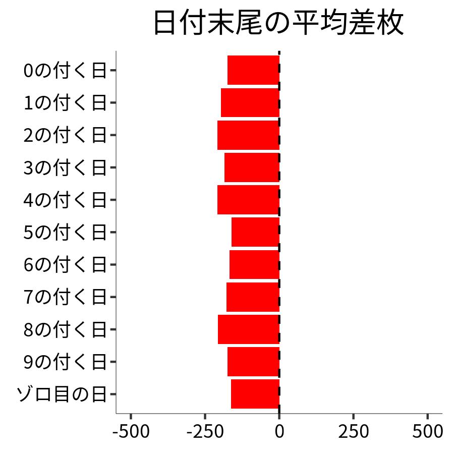 日付末尾ごとの平均差枚