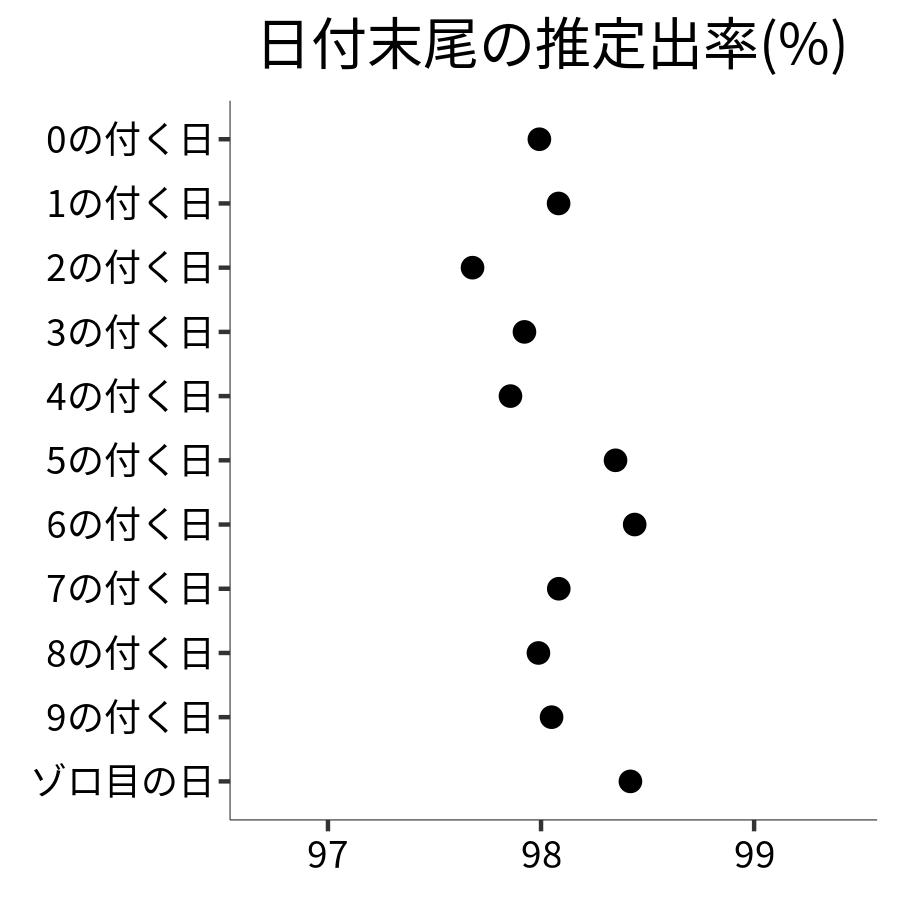 日付末尾ごとの出率