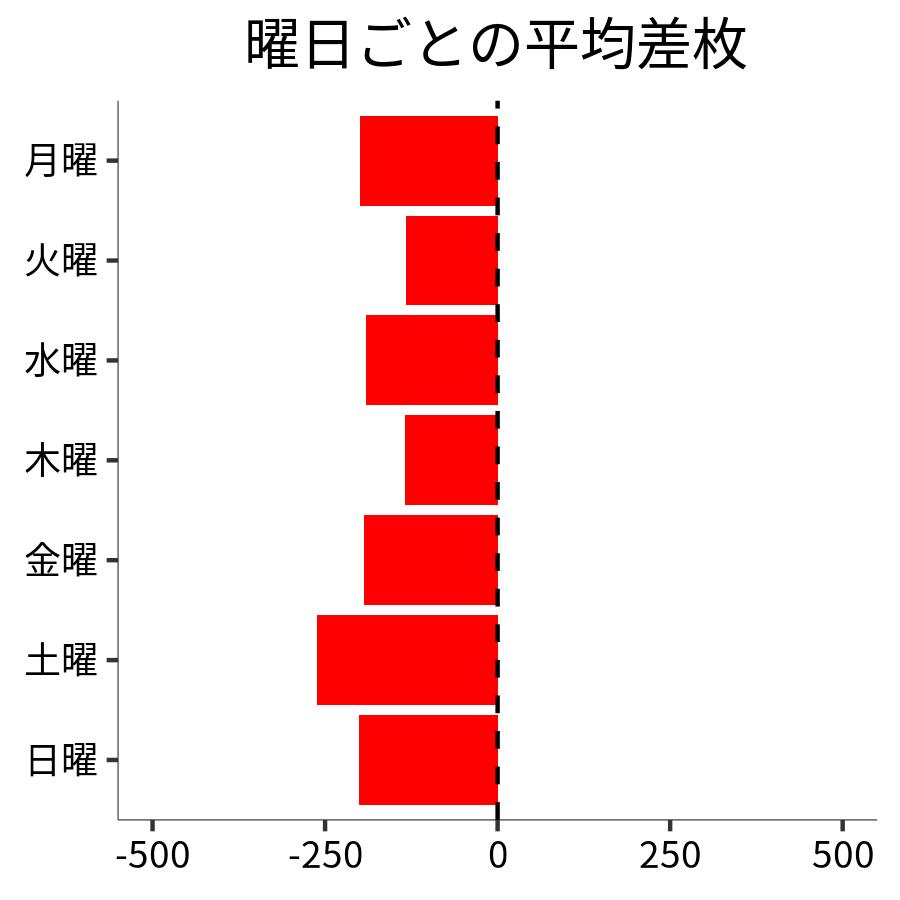 曜日ごとの平均差枚