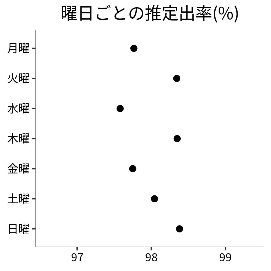 曜日ごとの出率