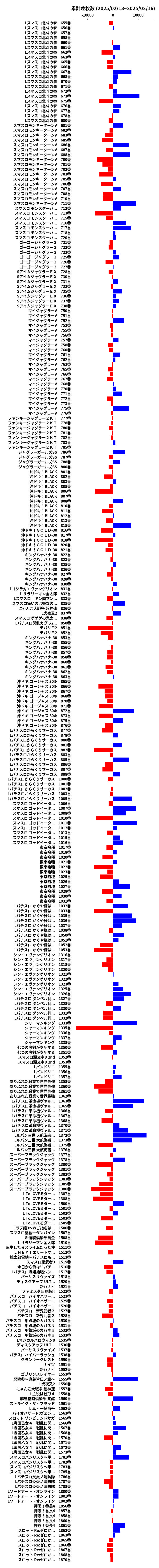 累計差枚数の画像