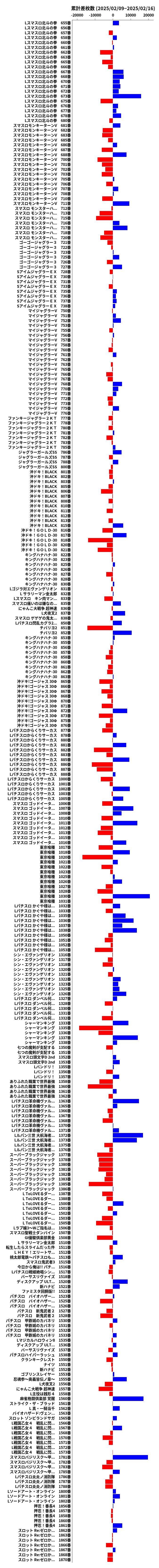 累計差枚数の画像