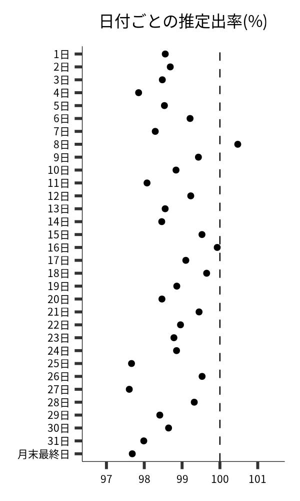 日付ごとの出率