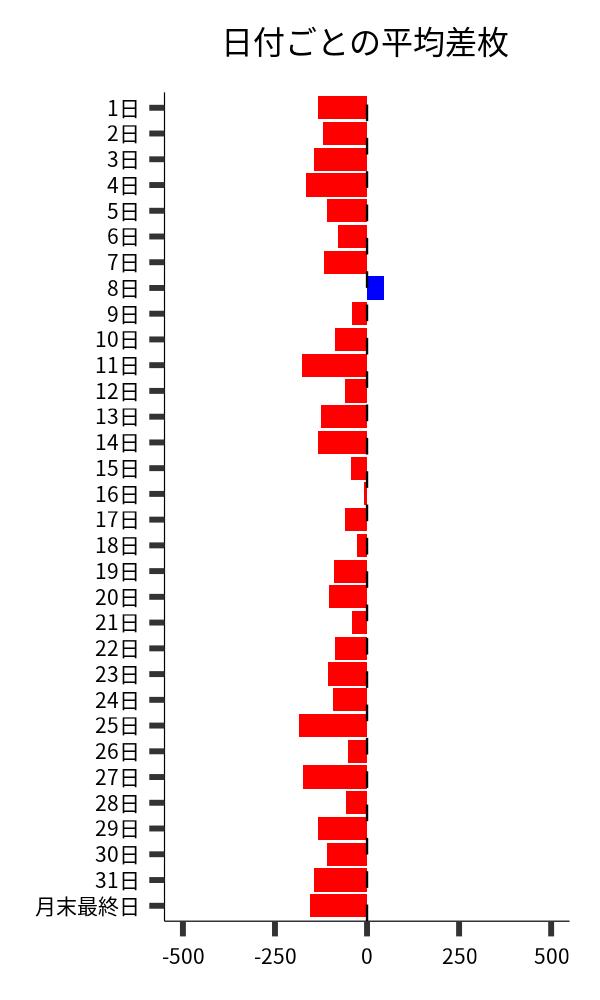 日付ごとの平均差枚
