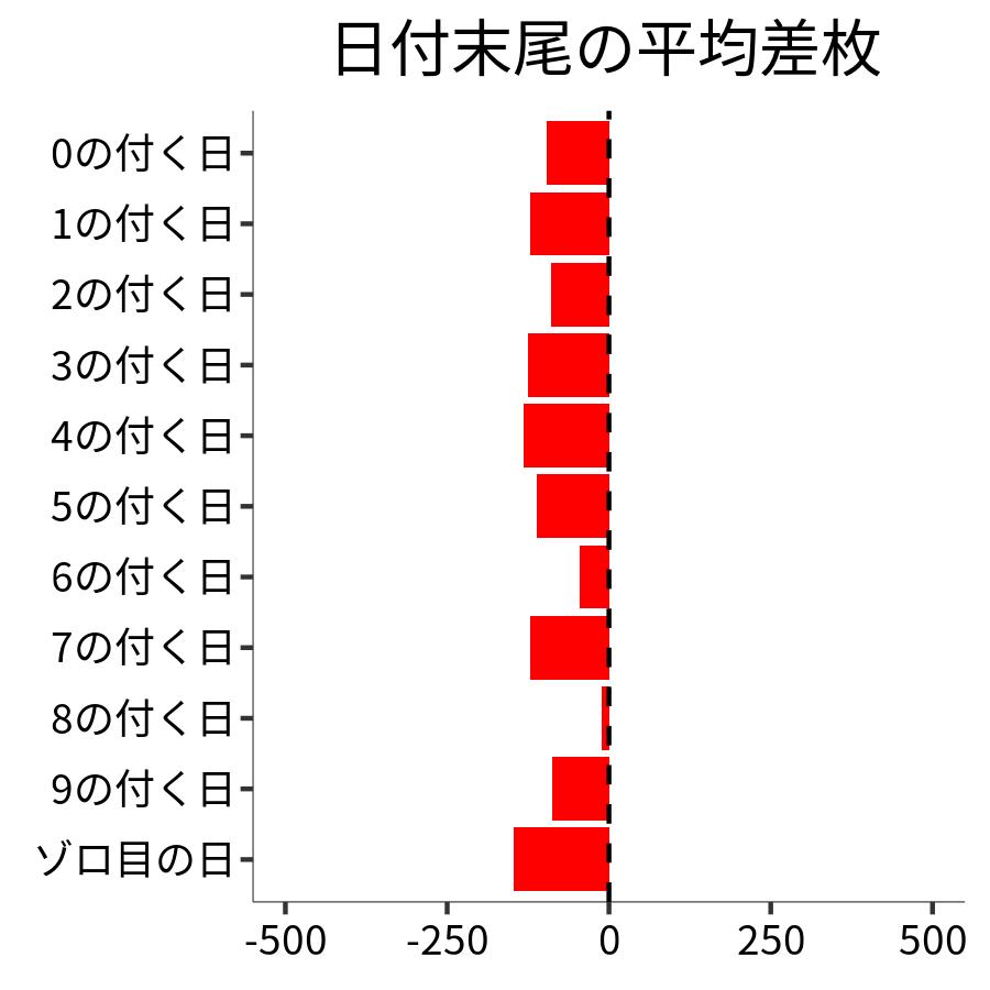 日付末尾ごとの平均差枚