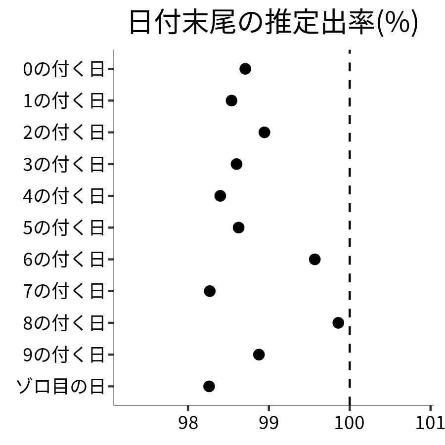 日付末尾ごとの出率