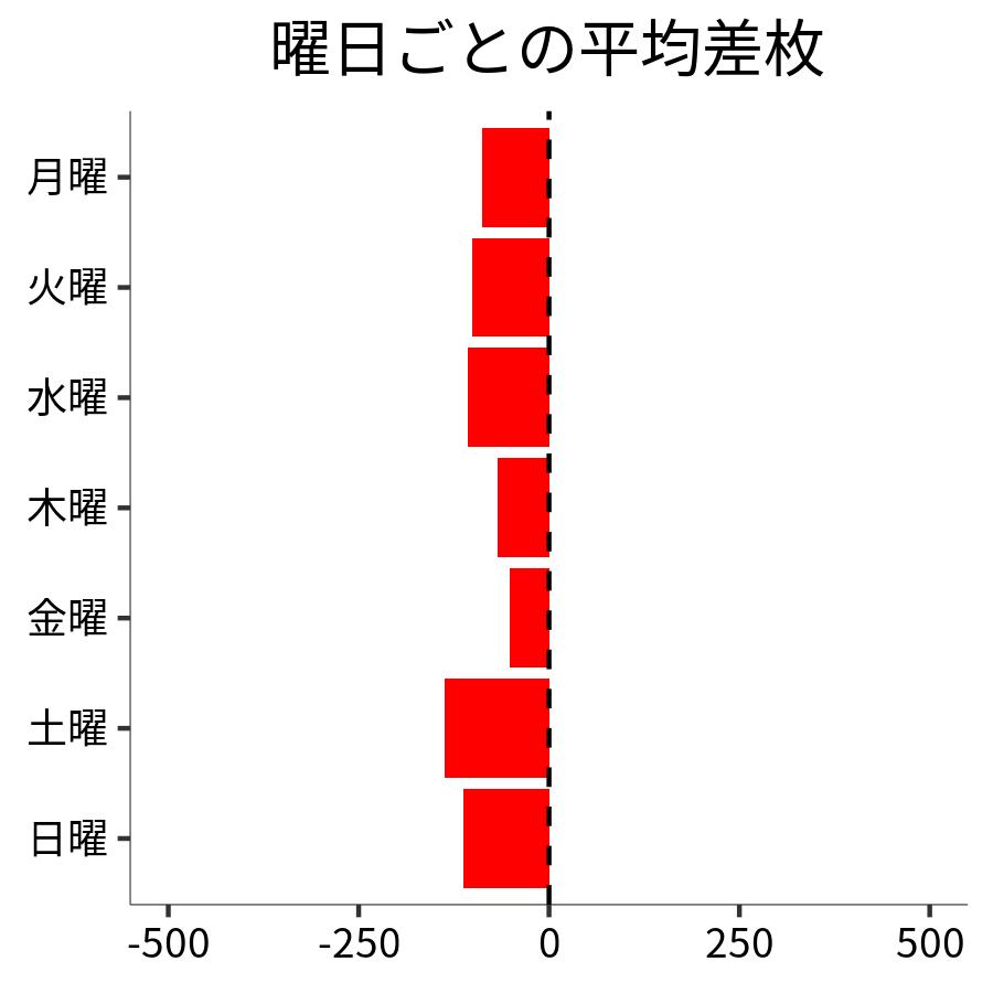 曜日ごとの平均差枚