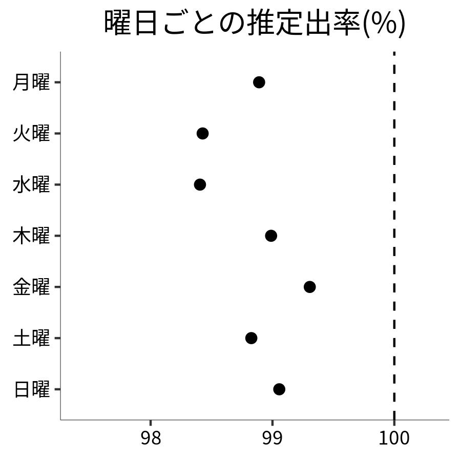曜日ごとの出率