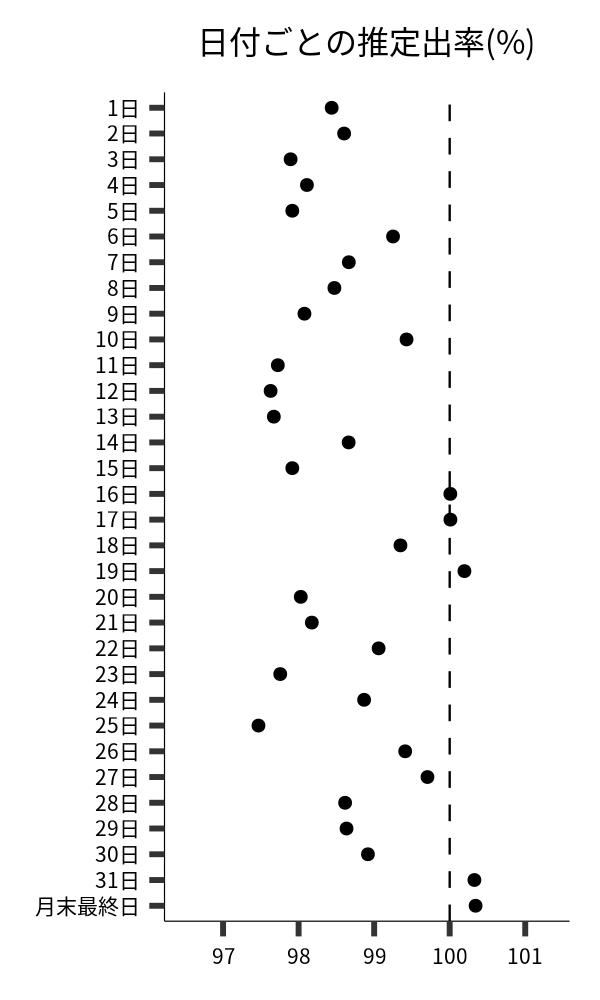 日付ごとの出率
