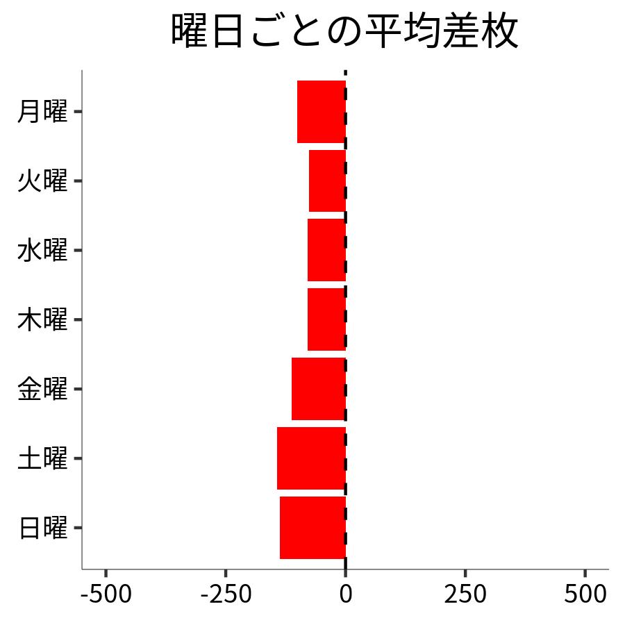 曜日ごとの平均差枚