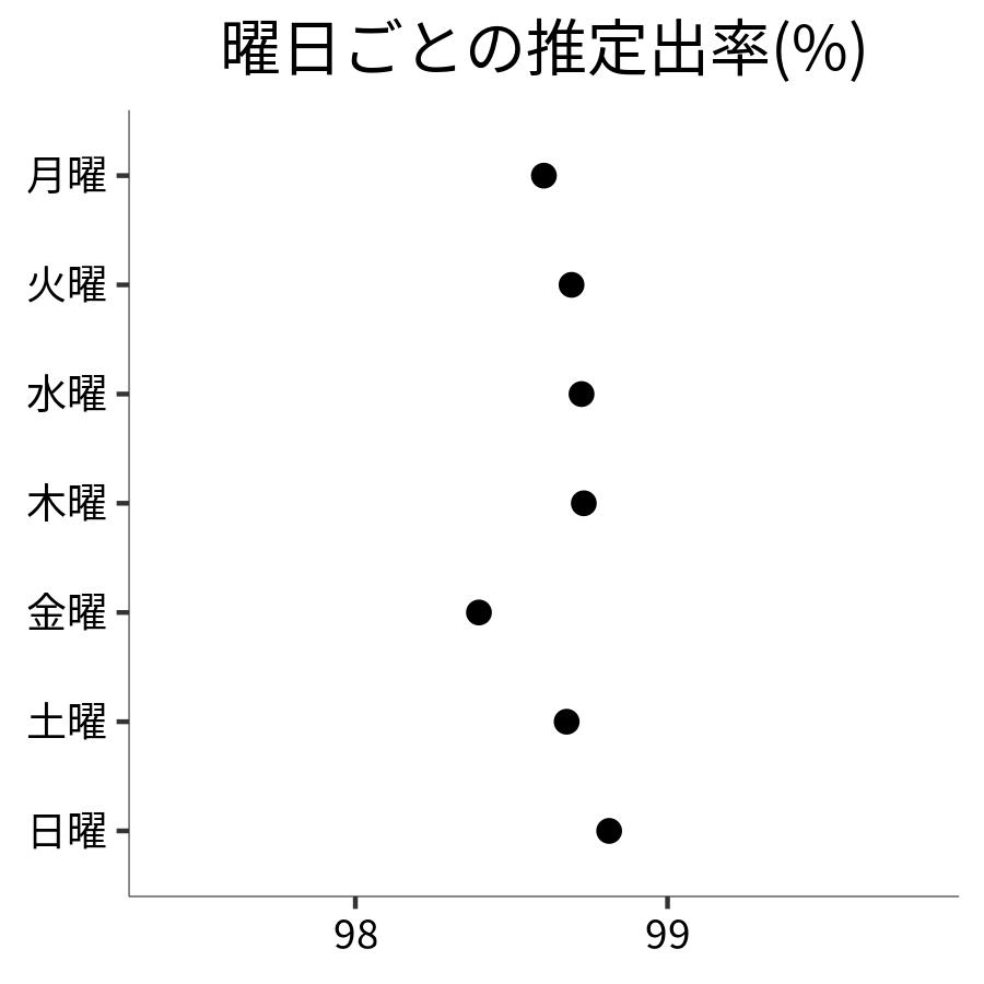 曜日ごとの出率