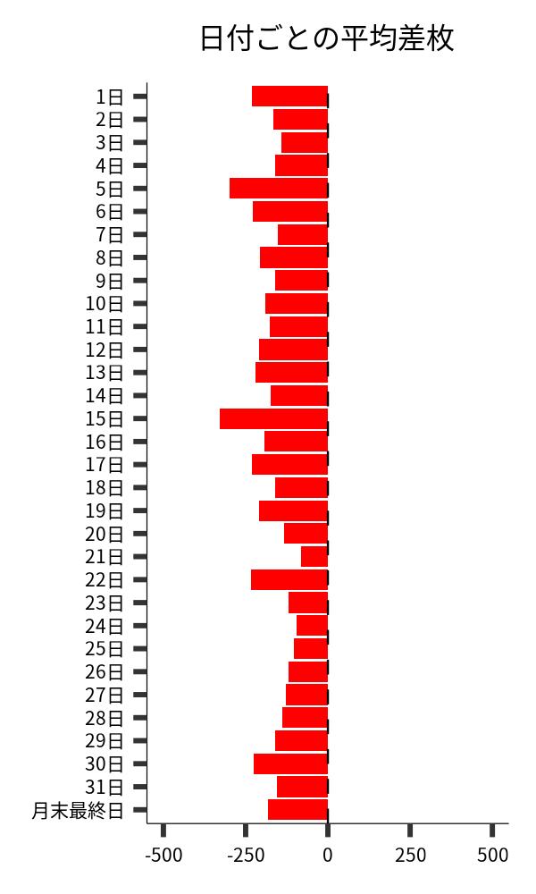 日付ごとの平均差枚