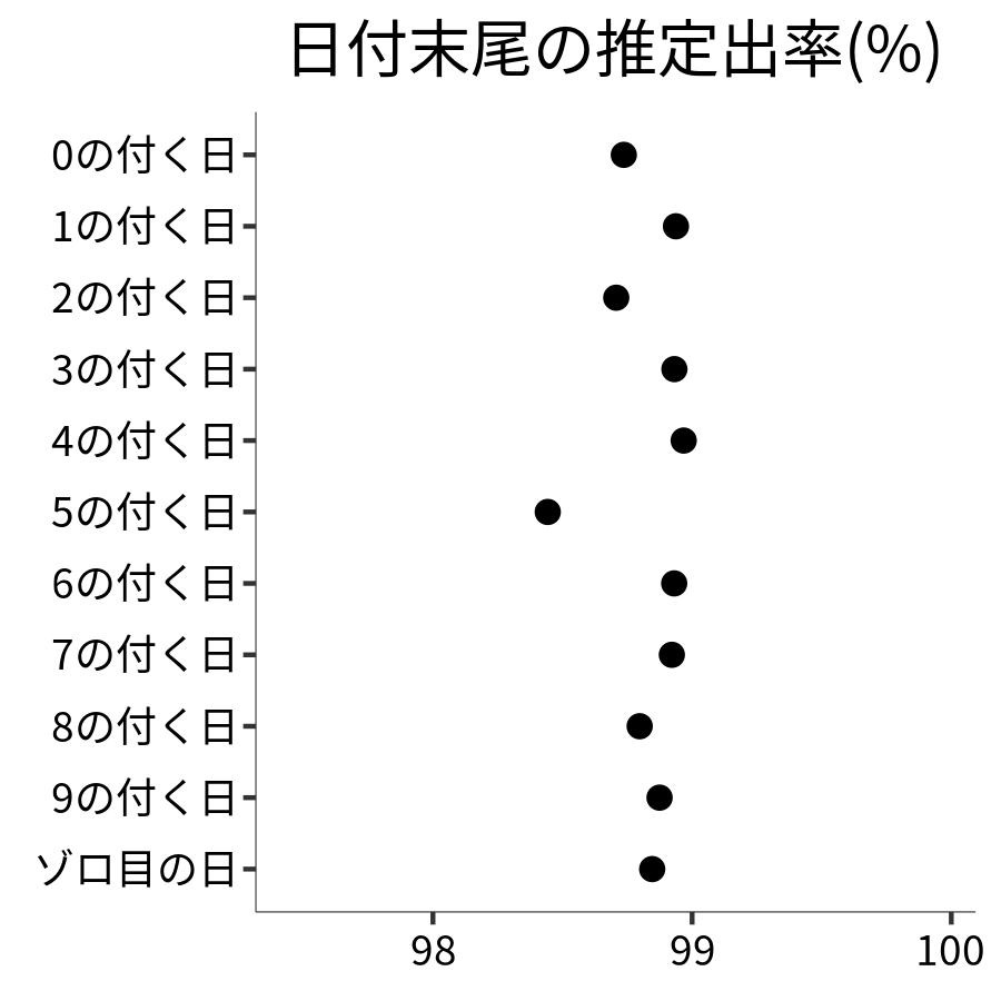 日付末尾ごとの出率