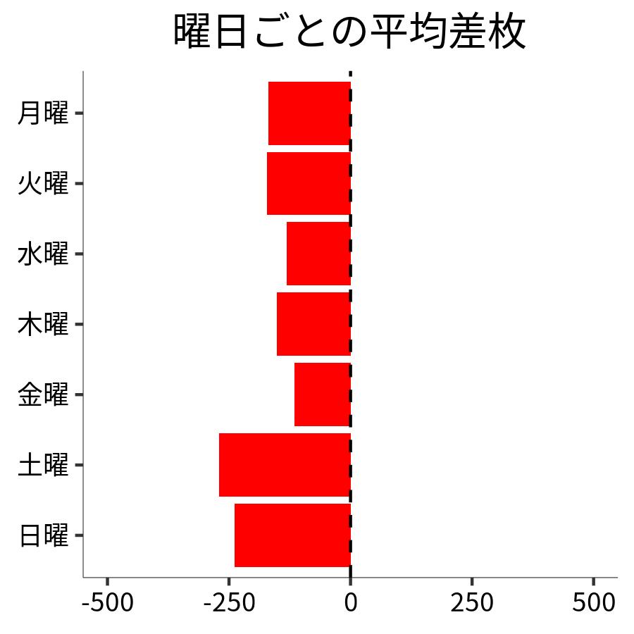 曜日ごとの平均差枚