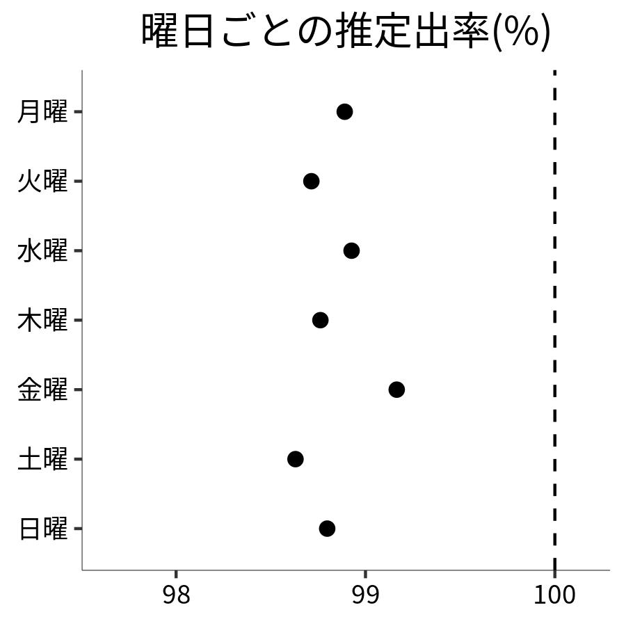 曜日ごとの出率