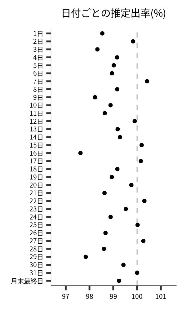 日付ごとの出率