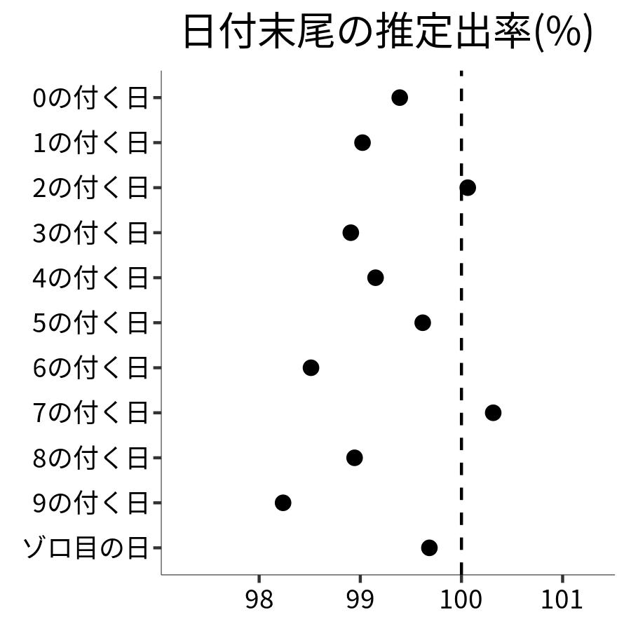 日付末尾ごとの出率