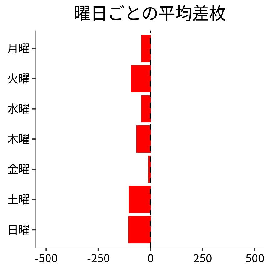 曜日ごとの平均差枚