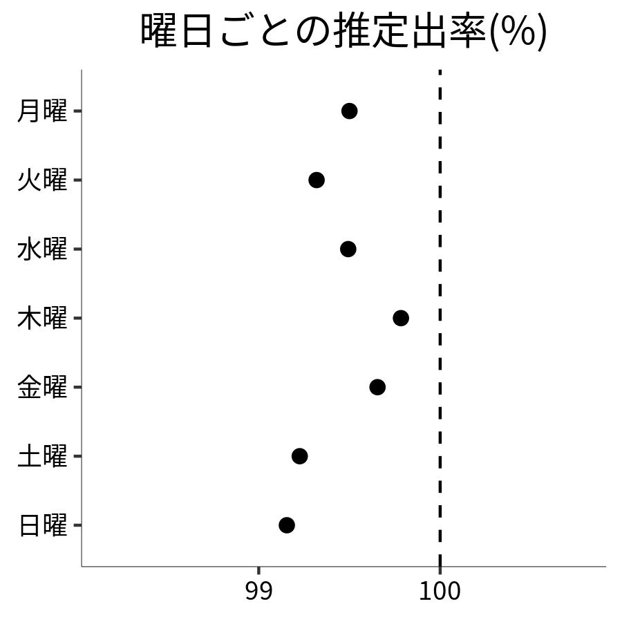 曜日ごとの出率