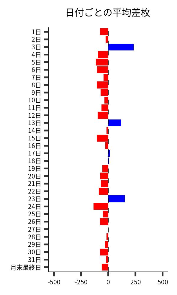 日付ごとの平均差枚
