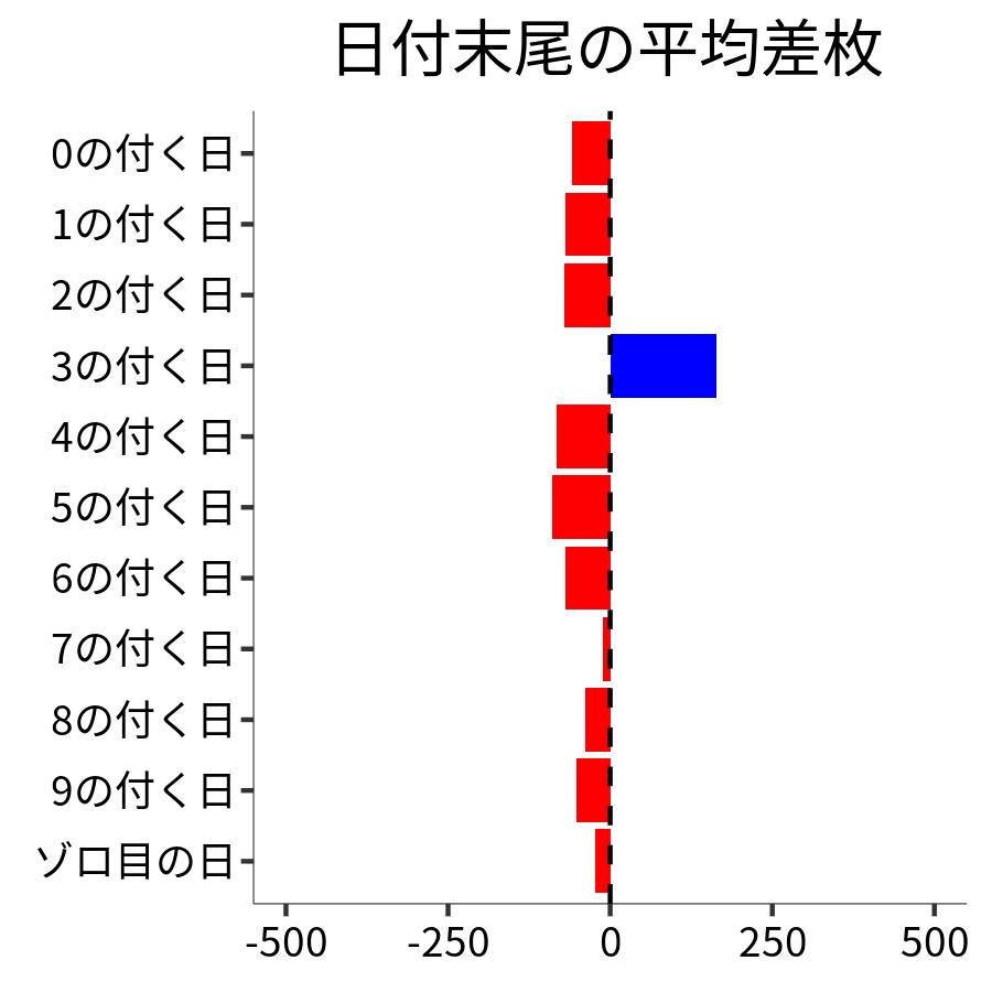 日付末尾ごとの平均差枚