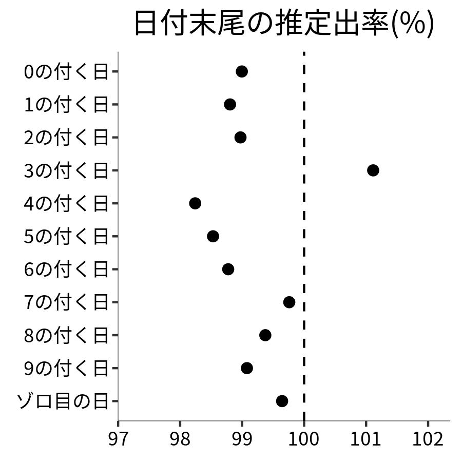 日付末尾ごとの出率