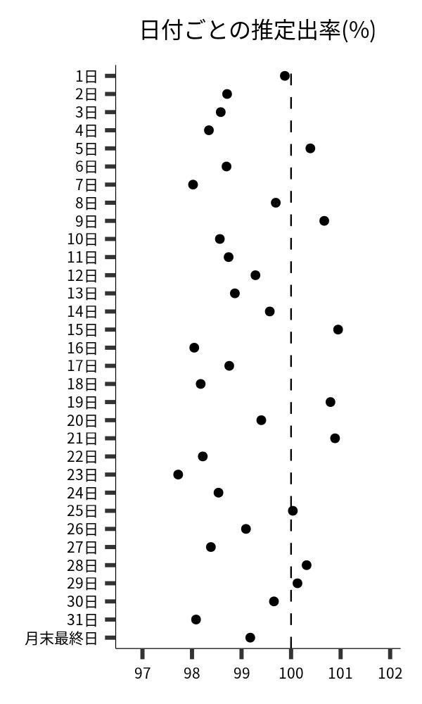 日付ごとの出率