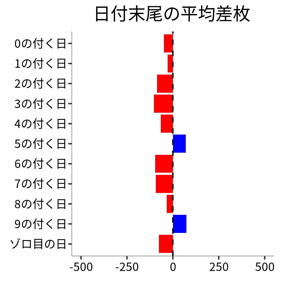 日付末尾ごとの平均差枚