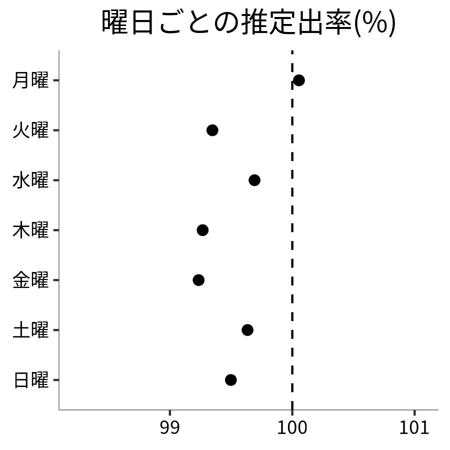 曜日ごとの出率
