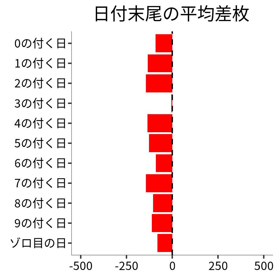 日付末尾ごとの平均差枚