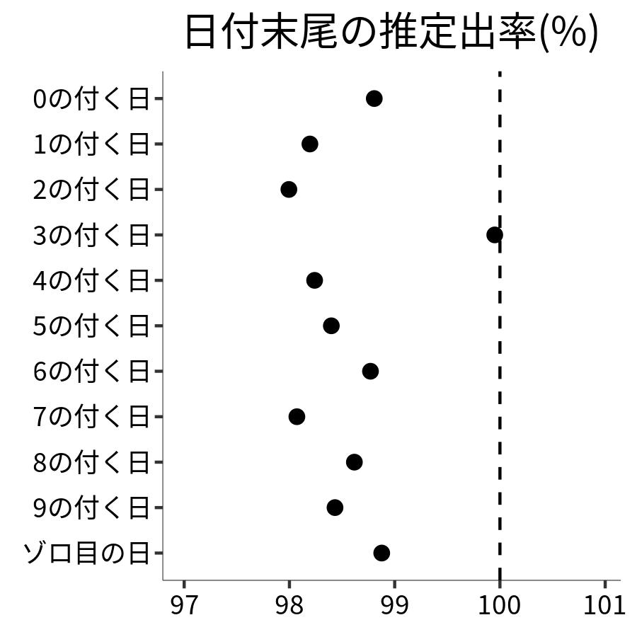 日付末尾ごとの出率