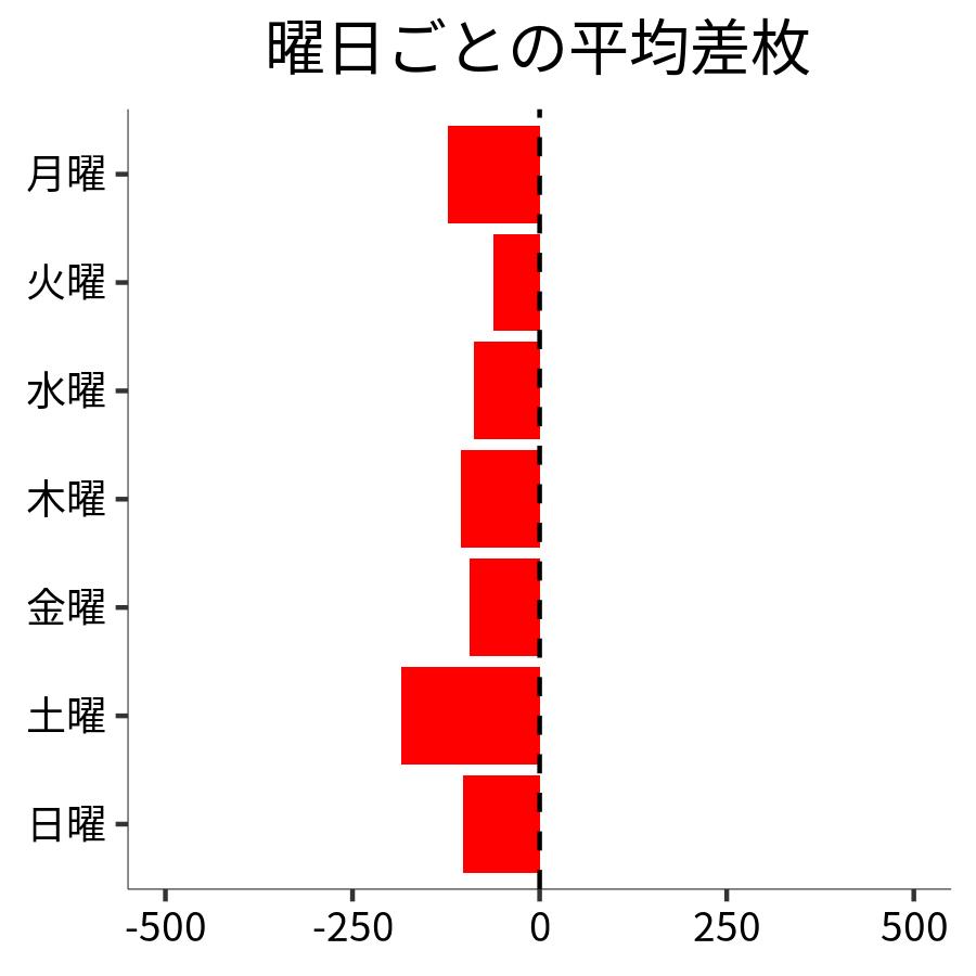 曜日ごとの平均差枚