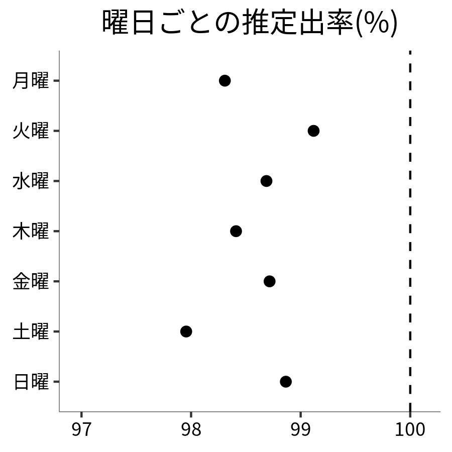 曜日ごとの出率