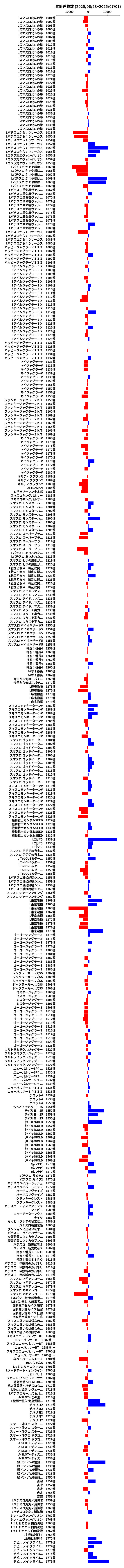 累計差枚数の画像