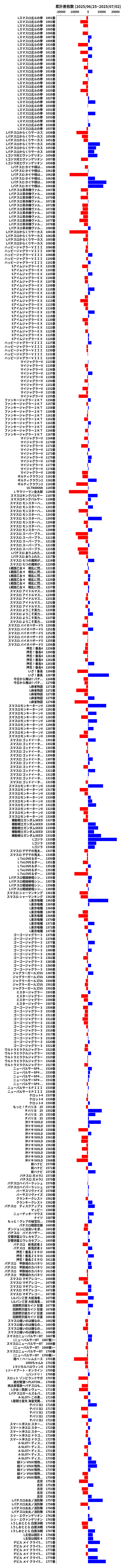 累計差枚数の画像