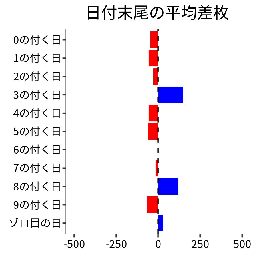 日付末尾ごとの平均差枚