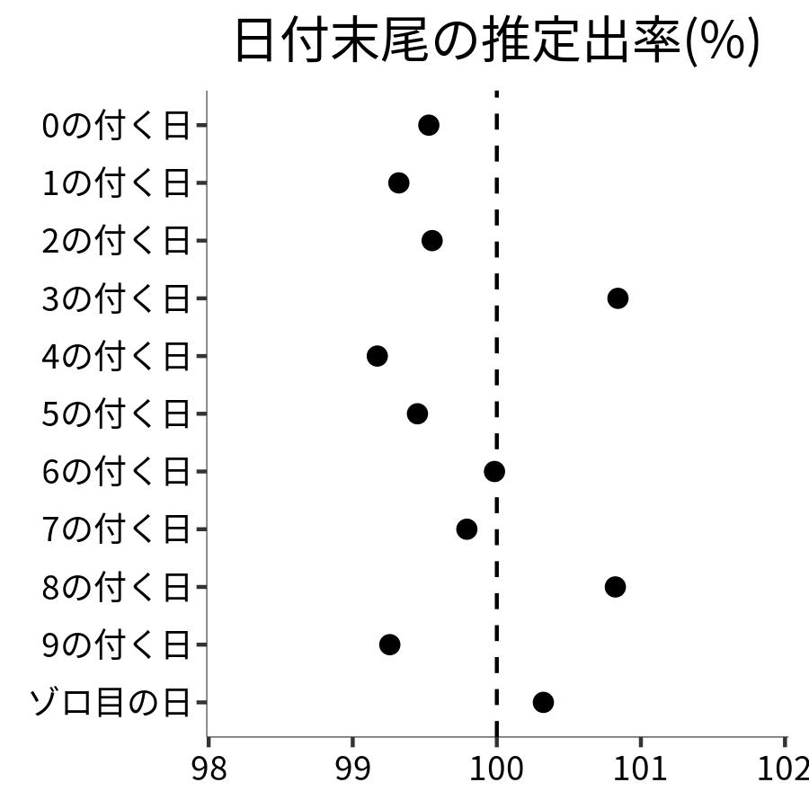 日付末尾ごとの出率