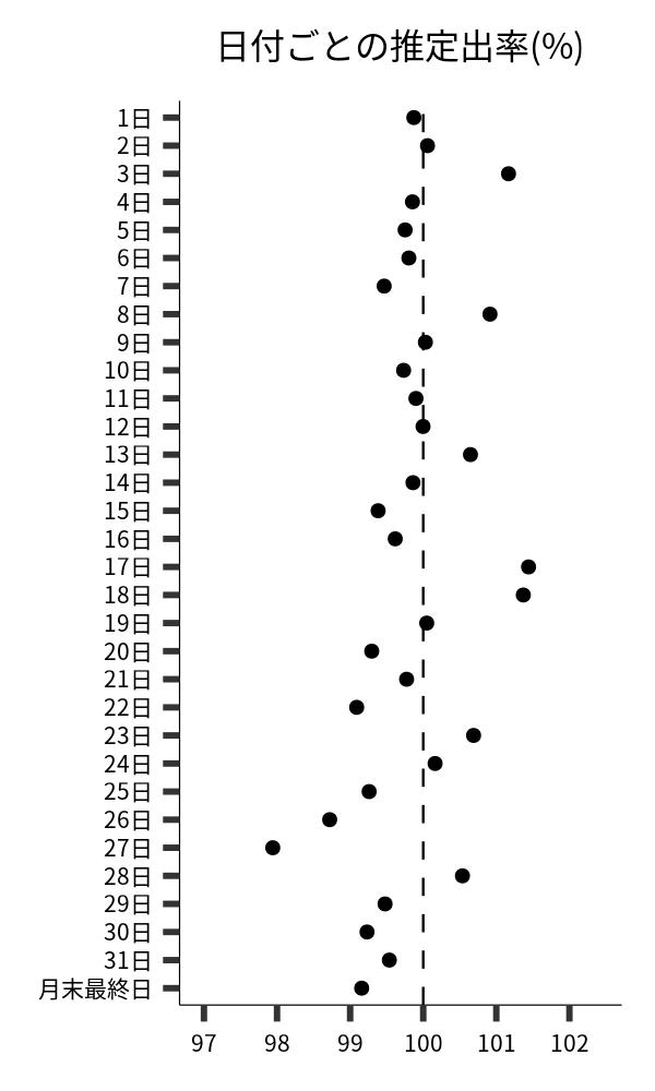 日付ごとの出率