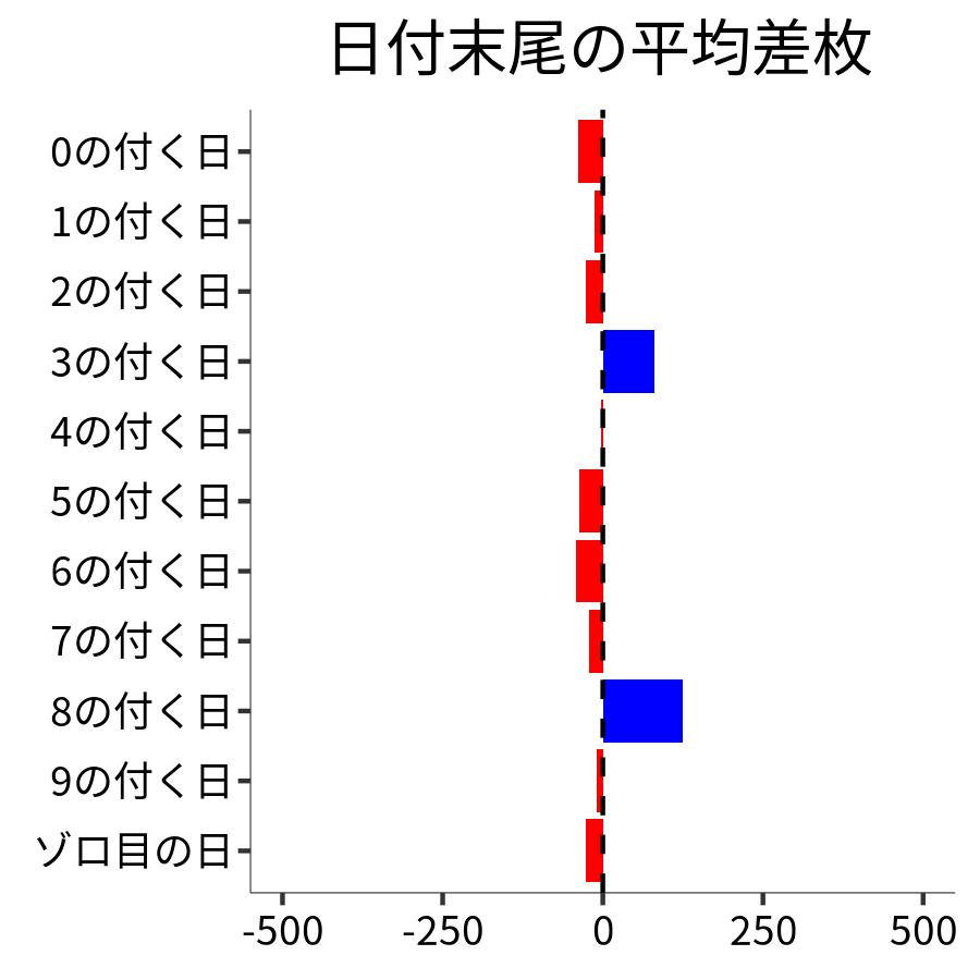 日付末尾ごとの平均差枚